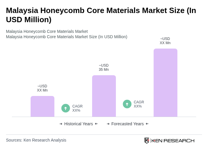 Malaysia Honeycomb Core Materials Market Size